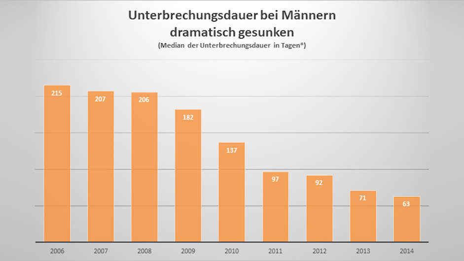 Im Wiedereinstiegsmonitoring 2019 veranschaulicht diese Grafik die Unterbrechungsdauer bei Vätern: Sie ist von 2006 bis 2014 stark gesunken, von durchschnittlich 215 Tagen auf 63.